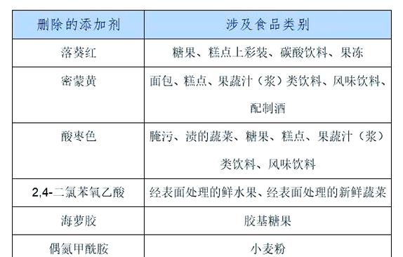 新版食品添加剂标准解读:禁止与限制新变动
